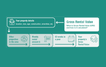 Diagram presents how Gross rental value is the estimated annual rent your property could earn if it were rented,  including allowances for rates and other property expenses